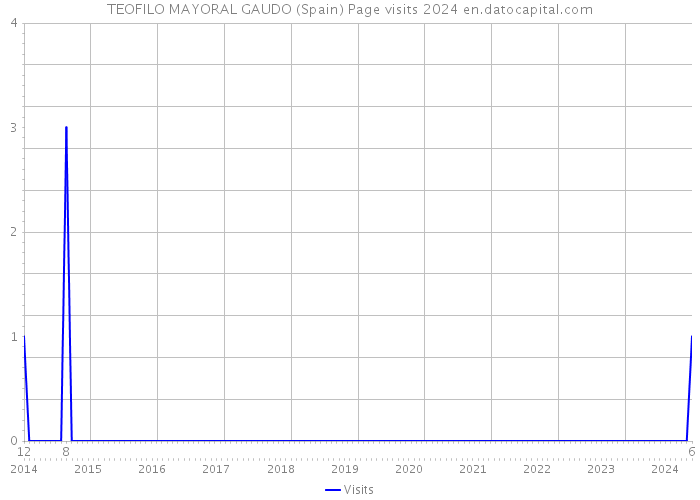 TEOFILO MAYORAL GAUDO (Spain) Page visits 2024 