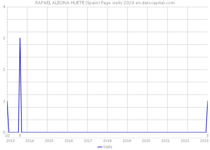 RAFAEL ALEGRIA HUETE (Spain) Page visits 2024 