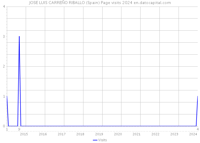 JOSE LUIS CARREÑO RIBALLO (Spain) Page visits 2024 