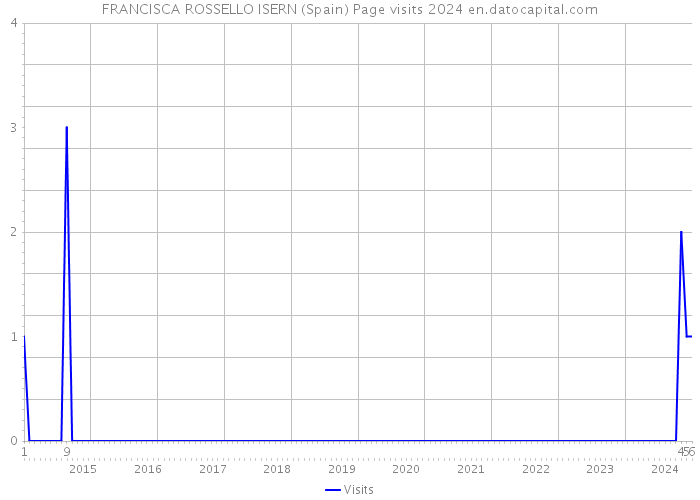 FRANCISCA ROSSELLO ISERN (Spain) Page visits 2024 