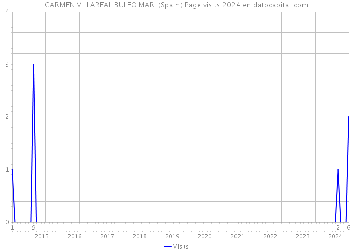 CARMEN VILLAREAL BULEO MARI (Spain) Page visits 2024 