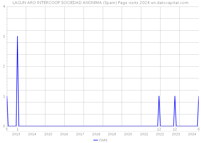 LAGUN ARO INTERCOOP SOCIEDAD ANONIMA (Spain) Page visits 2024 