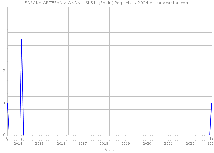 BARAKA ARTESANIA ANDALUSI S.L. (Spain) Page visits 2024 