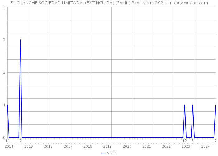 EL GUANCHE SOCIEDAD LIMITADA. (EXTINGUIDA) (Spain) Page visits 2024 