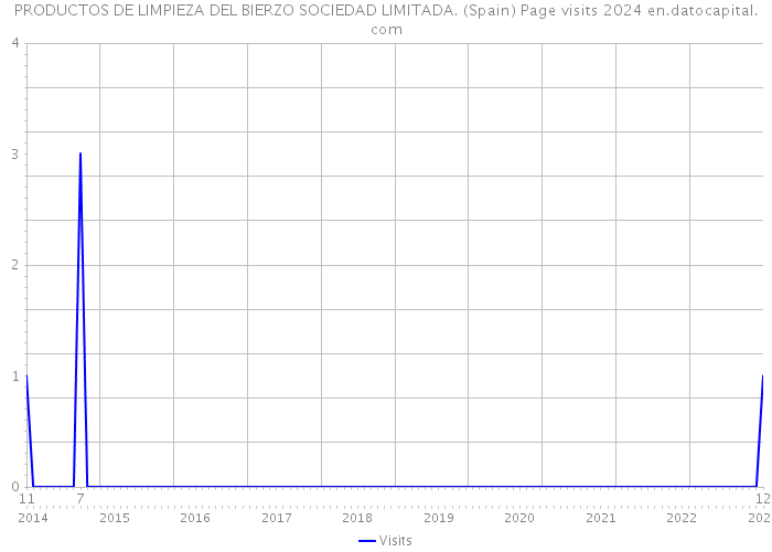 PRODUCTOS DE LIMPIEZA DEL BIERZO SOCIEDAD LIMITADA. (Spain) Page visits 2024 