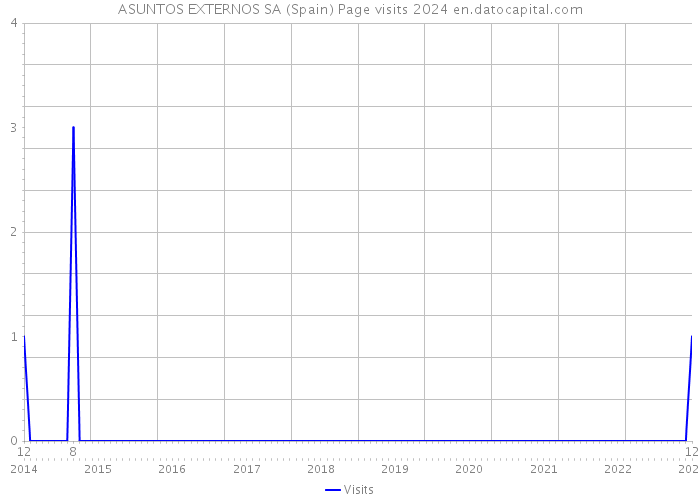 ASUNTOS EXTERNOS SA (Spain) Page visits 2024 