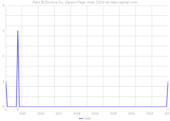Felis Et Exotica S.L. (Spain) Page visits 2024 