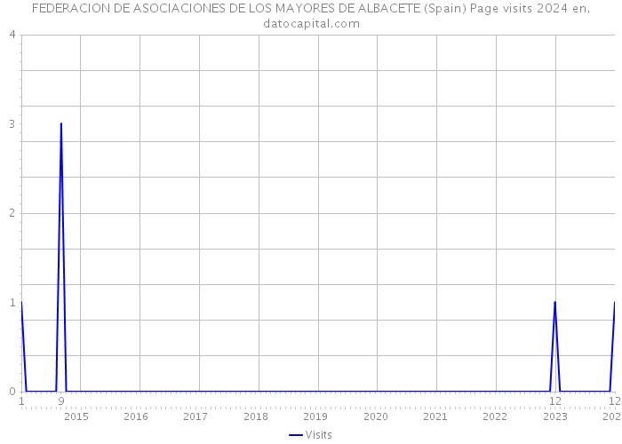 FEDERACION DE ASOCIACIONES DE LOS MAYORES DE ALBACETE (Spain) Page visits 2024 
