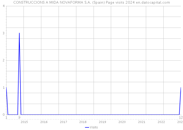 CONSTRUCCIONS A MIDA NOVAFORMA S.A. (Spain) Page visits 2024 