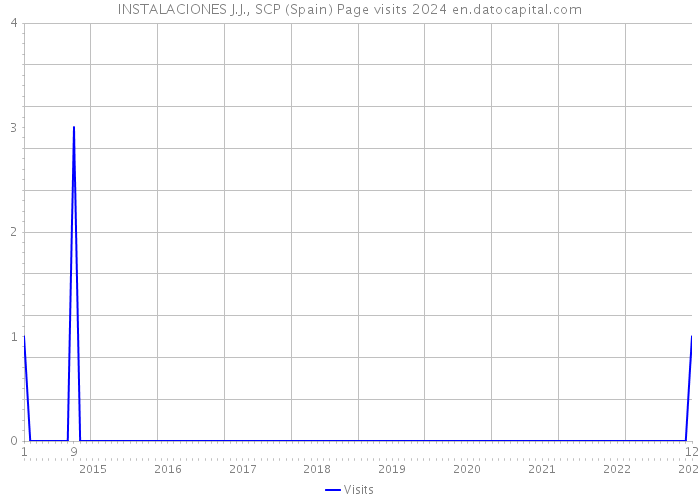 INSTALACIONES J.J., SCP (Spain) Page visits 2024 