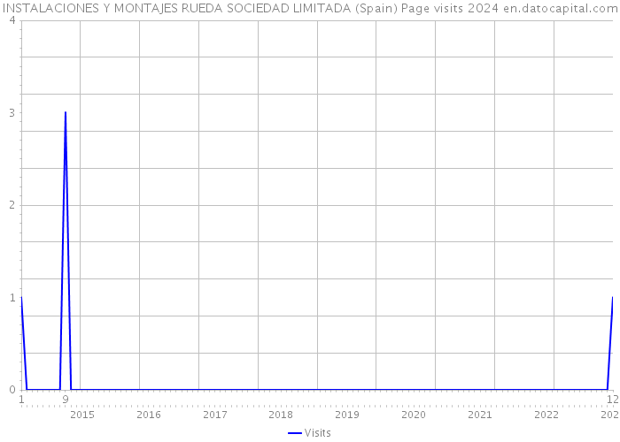 INSTALACIONES Y MONTAJES RUEDA SOCIEDAD LIMITADA (Spain) Page visits 2024 