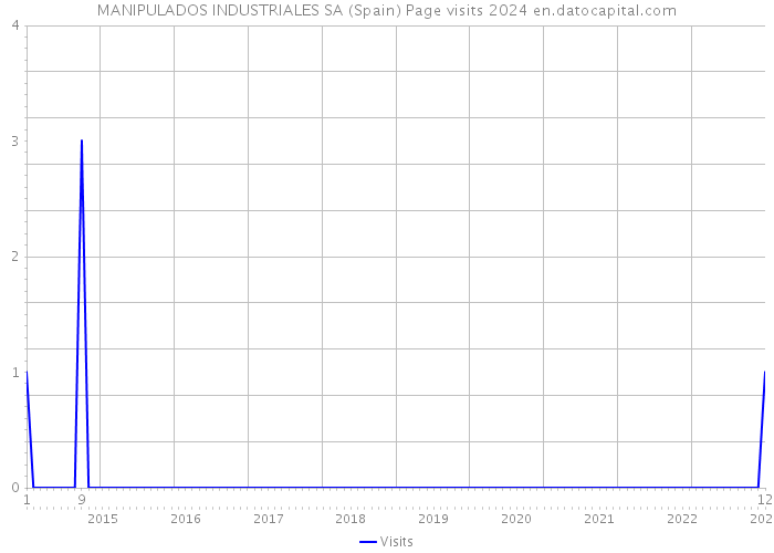 MANIPULADOS INDUSTRIALES SA (Spain) Page visits 2024 