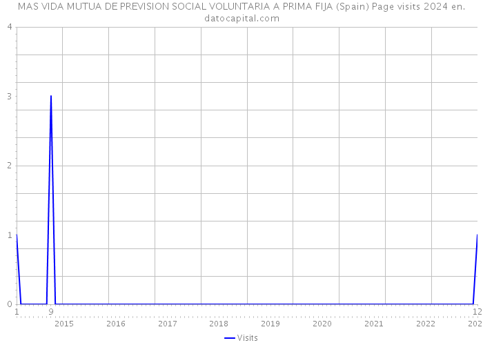 MAS VIDA MUTUA DE PREVISION SOCIAL VOLUNTARIA A PRIMA FIJA (Spain) Page visits 2024 