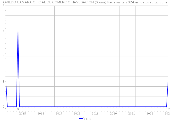 OVIEDO CAMARA OFICIAL DE COMERCIO NAVEGACION (Spain) Page visits 2024 