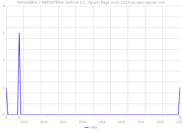 PANADERIA Y REPOSTERIA GARCIA S.C. (Spain) Page visits 2024 