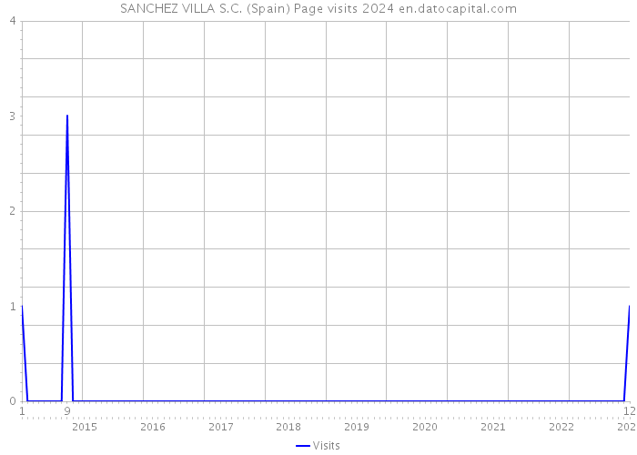 SANCHEZ VILLA S.C. (Spain) Page visits 2024 