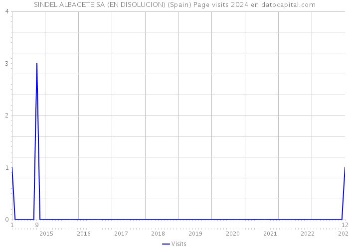 SINDEL ALBACETE SA (EN DISOLUCION) (Spain) Page visits 2024 