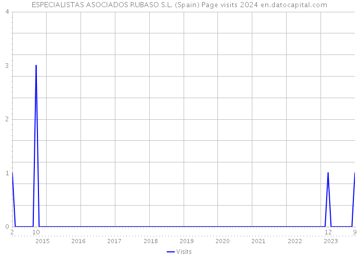 ESPECIALISTAS ASOCIADOS RUBASO S.L. (Spain) Page visits 2024 
