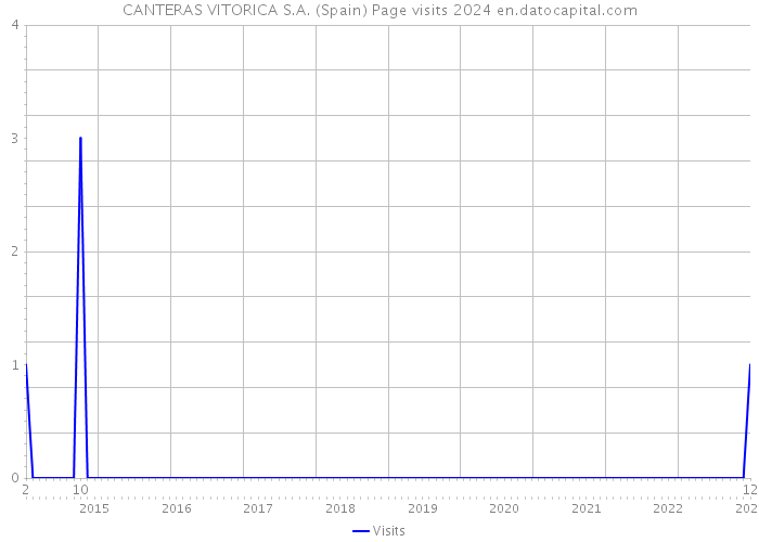 CANTERAS VITORICA S.A. (Spain) Page visits 2024 