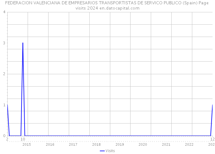 FEDERACION VALENCIANA DE EMPRESARIOS TRANSPORTISTAS DE SERVICO PUBLICO (Spain) Page visits 2024 