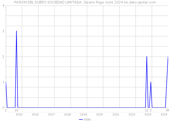 PASION DEL DUERO SOCIEDAD LIMITADA. (Spain) Page visits 2024 