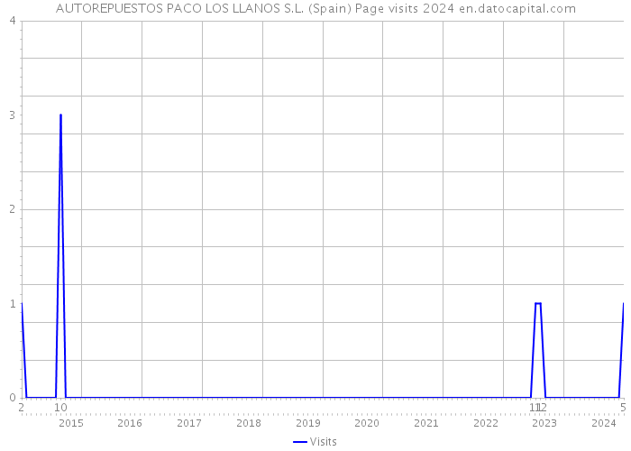 AUTOREPUESTOS PACO LOS LLANOS S.L. (Spain) Page visits 2024 