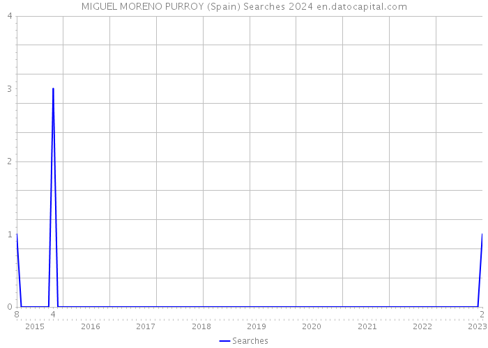MIGUEL MORENO PURROY (Spain) Searches 2024 