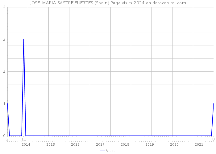 JOSE-MARIA SASTRE FUERTES (Spain) Page visits 2024 