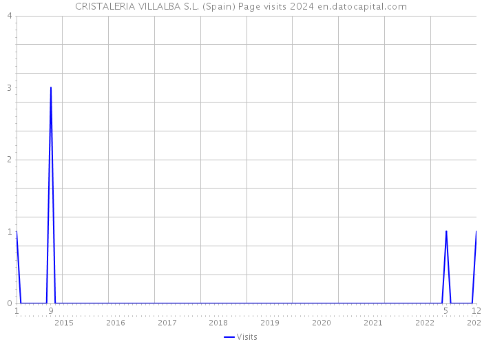 CRISTALERIA VILLALBA S.L. (Spain) Page visits 2024 