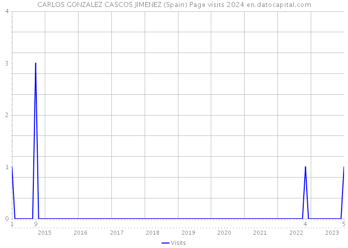 CARLOS GONZALEZ CASCOS JIMENEZ (Spain) Page visits 2024 