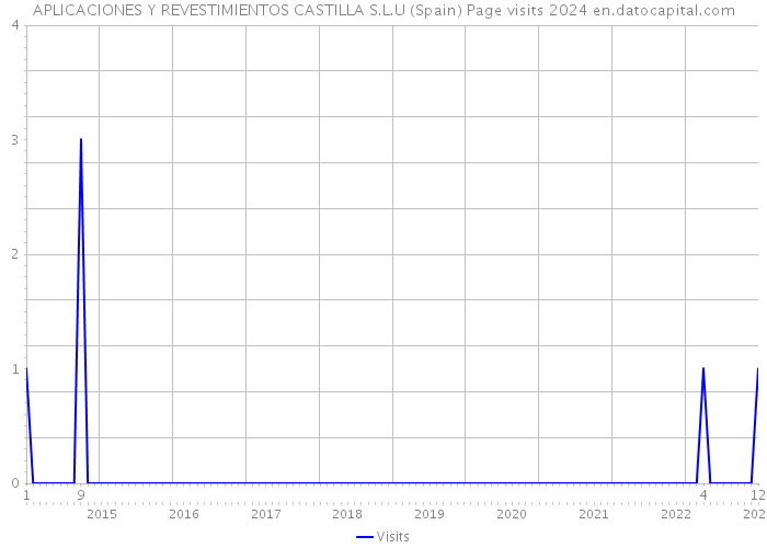 APLICACIONES Y REVESTIMIENTOS CASTILLA S.L.U (Spain) Page visits 2024 
