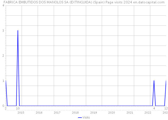 FABRICA EMBUTIDOS DOS MANOLOS SA (EXTINGUIDA) (Spain) Page visits 2024 