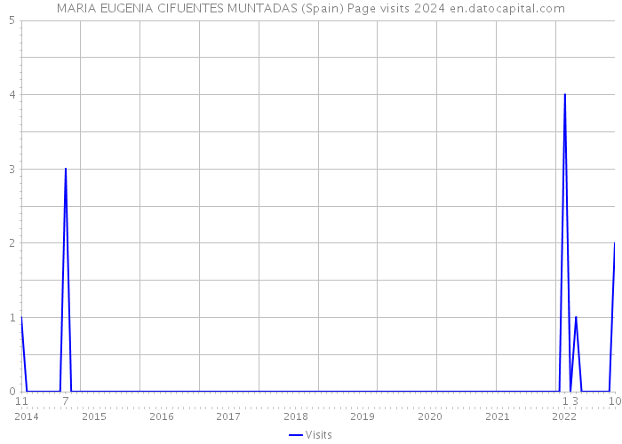 MARIA EUGENIA CIFUENTES MUNTADAS (Spain) Page visits 2024 