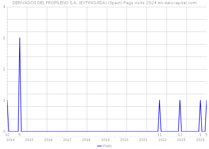 DERIVADOS DEL PROPILENO S.A. (EXTINGUIDA) (Spain) Page visits 2024 