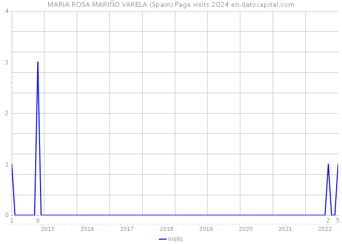 MARIA ROSA MARIÑO VARELA (Spain) Page visits 2024 