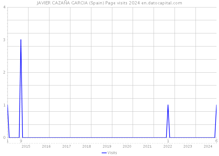 JAVIER CAZAÑA GARCIA (Spain) Page visits 2024 