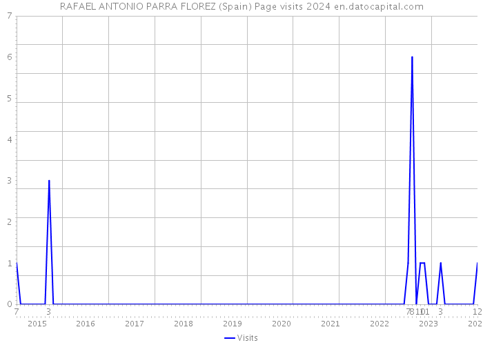 RAFAEL ANTONIO PARRA FLOREZ (Spain) Page visits 2024 
