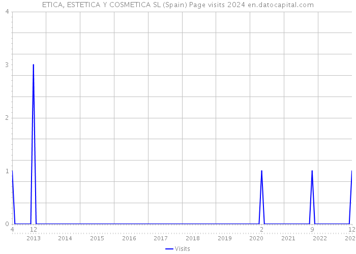 ETICA, ESTETICA Y COSMETICA SL (Spain) Page visits 2024 