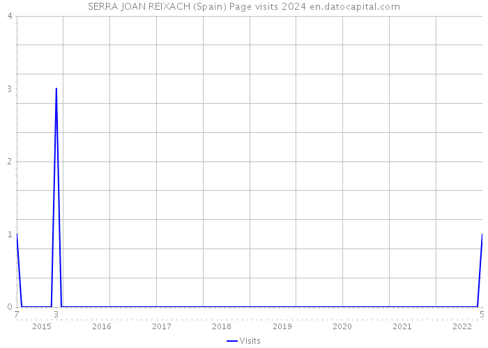 SERRA JOAN REIXACH (Spain) Page visits 2024 