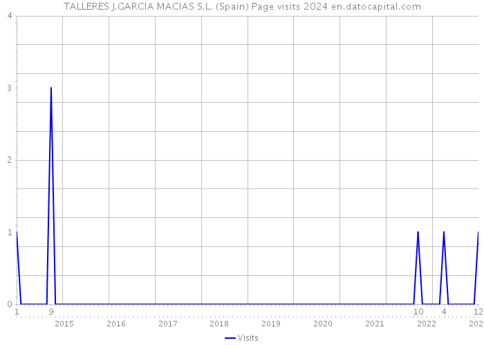 TALLERES J.GARCIA MACIAS S.L. (Spain) Page visits 2024 