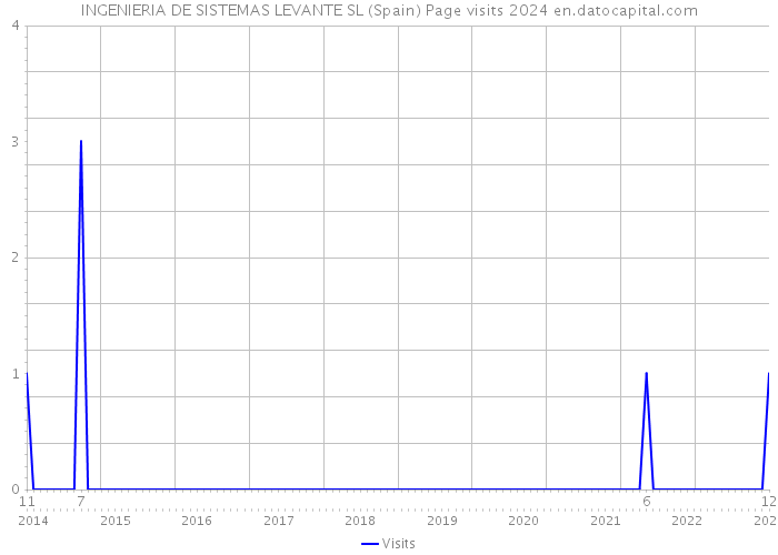 INGENIERIA DE SISTEMAS LEVANTE SL (Spain) Page visits 2024 