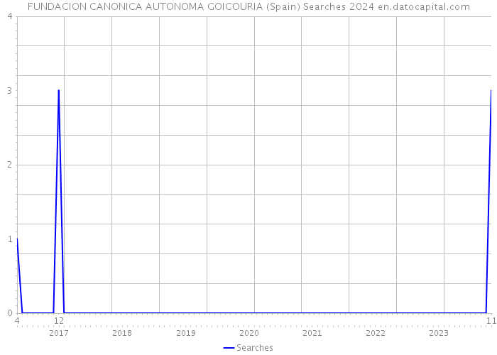 FUNDACION CANONICA AUTONOMA GOICOURIA (Spain) Searches 2024 