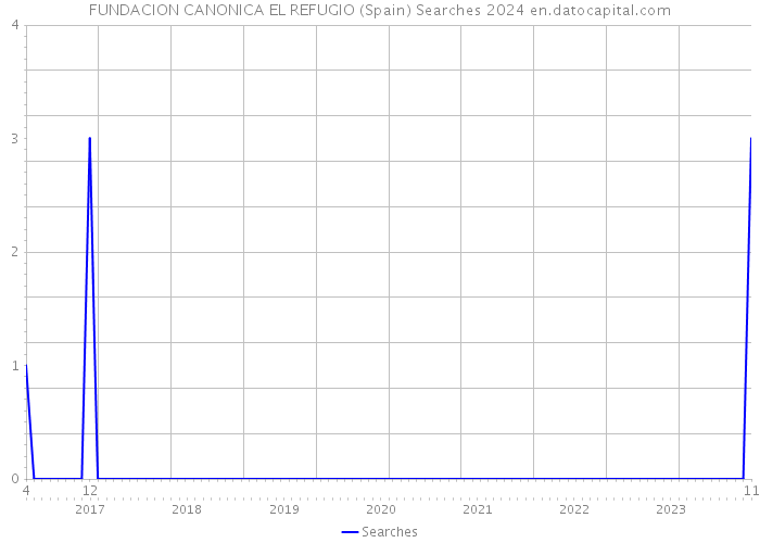FUNDACION CANONICA EL REFUGIO (Spain) Searches 2024 