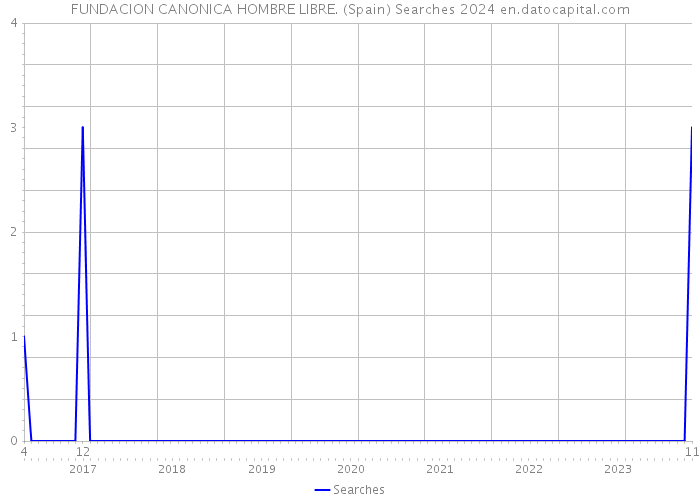FUNDACION CANONICA HOMBRE LIBRE. (Spain) Searches 2024 