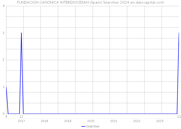 FUNDACION CANONICA INTERDIOCESAN (Spain) Searches 2024 