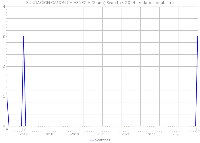 FUNDACION CANONICA VENECIA (Spain) Searches 2024 