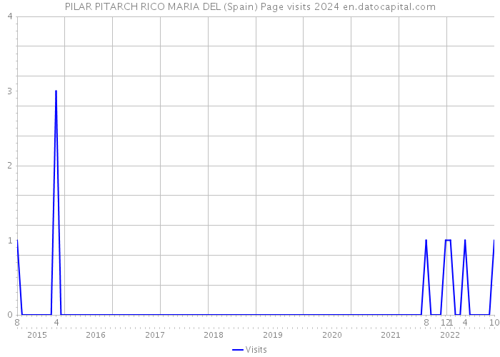 PILAR PITARCH RICO MARIA DEL (Spain) Page visits 2024 