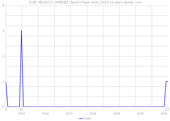 JOSE VELASCO GIMENEZ (Spain) Page visits 2024 