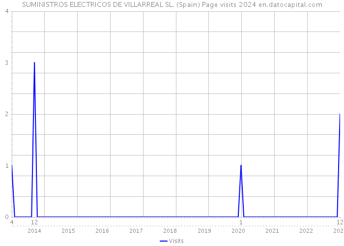 SUMINISTROS ELECTRICOS DE VILLARREAL SL. (Spain) Page visits 2024 