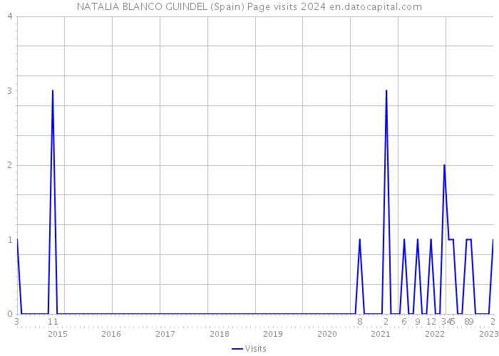 NATALIA BLANCO GUINDEL (Spain) Page visits 2024 